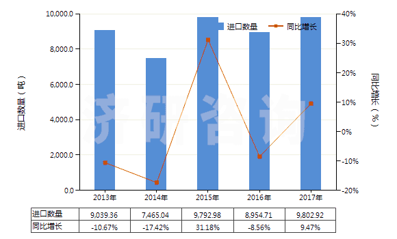 2013-2017年中國正辛醇(HS29051610)進(jìn)口量及增速統(tǒng)計(jì)
